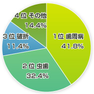 歯を失う原因とは？